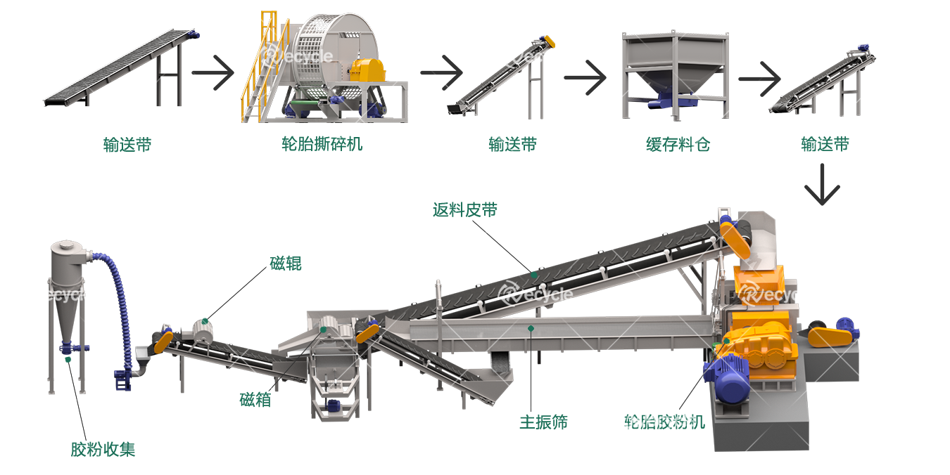 廢舊輪胎膠粉生產(chǎn)線